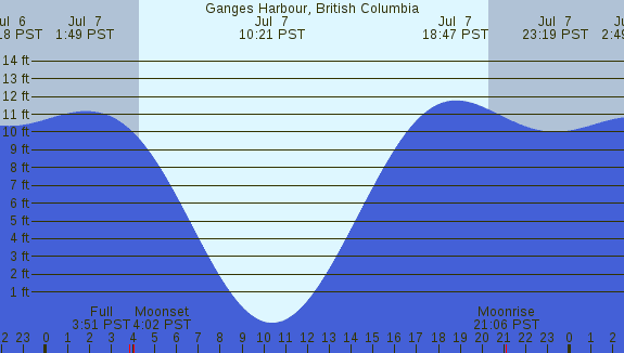 PNG Tide Plot