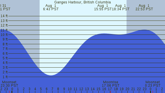 PNG Tide Plot