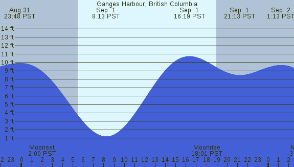 PNG Tide Plot