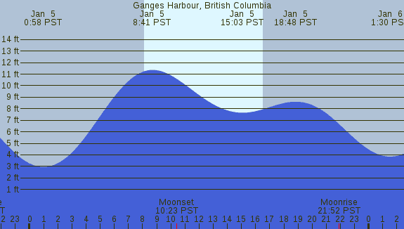 PNG Tide Plot