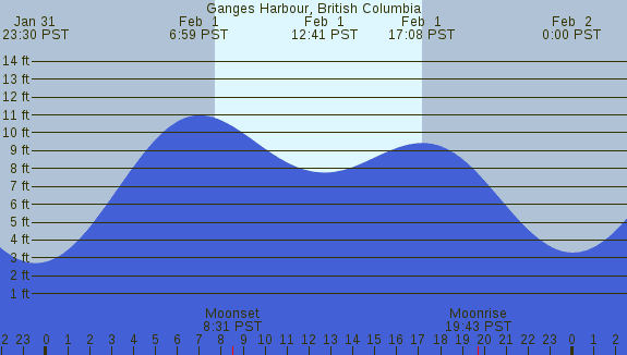 PNG Tide Plot