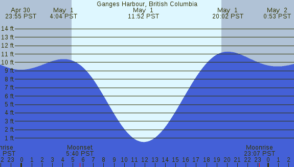 PNG Tide Plot