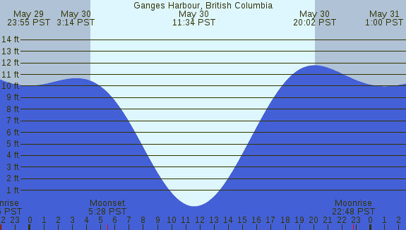 PNG Tide Plot