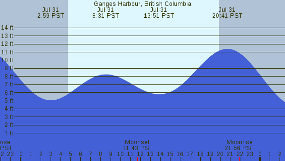 PNG Tide Plot
