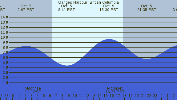 PNG Tide Plot