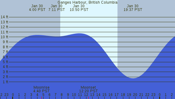 PNG Tide Plot