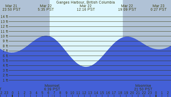 PNG Tide Plot