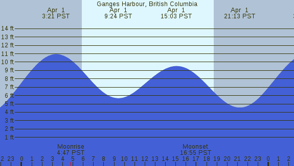 PNG Tide Plot