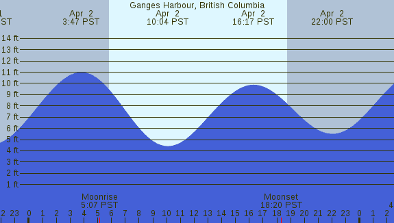 PNG Tide Plot