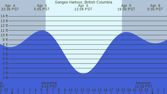 PNG Tide Plot