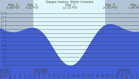 PNG Tide Plot