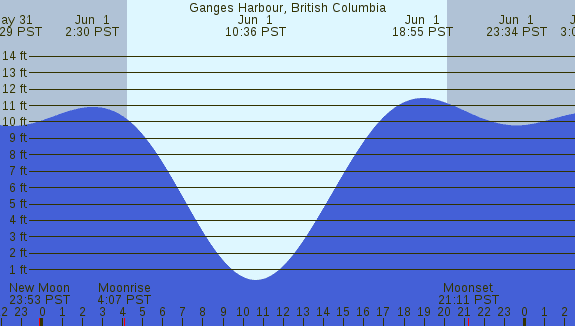 PNG Tide Plot