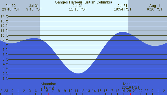 PNG Tide Plot