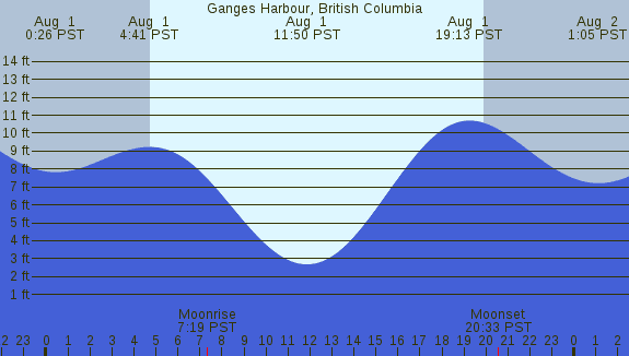 PNG Tide Plot