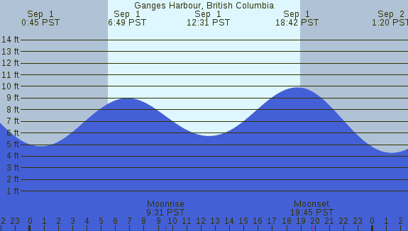 PNG Tide Plot