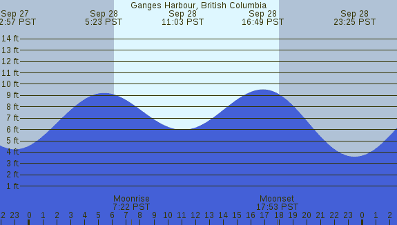 PNG Tide Plot