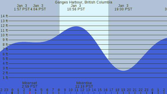 PNG Tide Plot