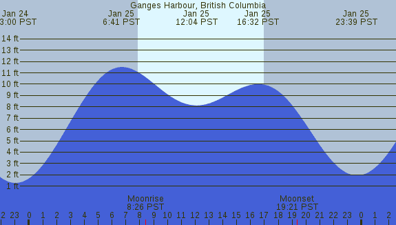 PNG Tide Plot