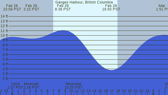 PNG Tide Plot