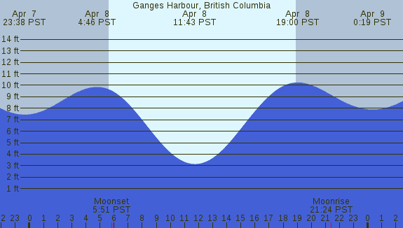 PNG Tide Plot