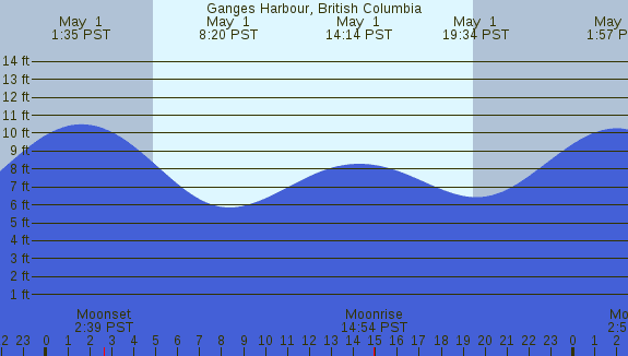 PNG Tide Plot