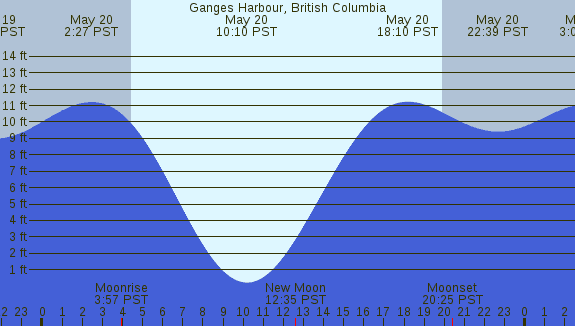 PNG Tide Plot