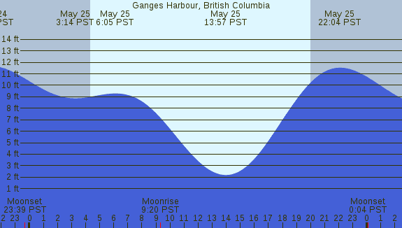 PNG Tide Plot