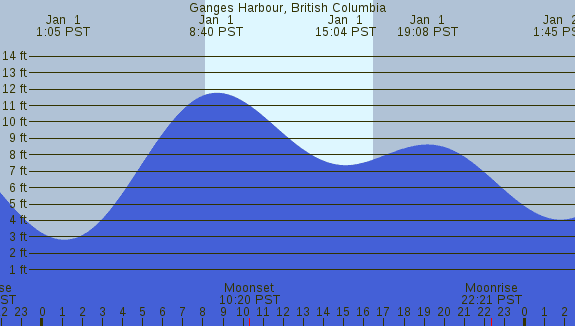 PNG Tide Plot