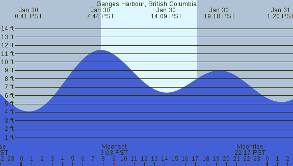 PNG Tide Plot