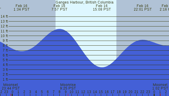 PNG Tide Plot