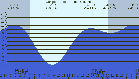 PNG Tide Plot