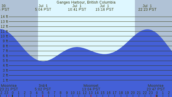 PNG Tide Plot