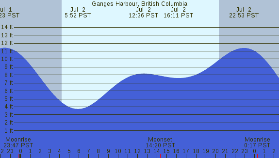 PNG Tide Plot