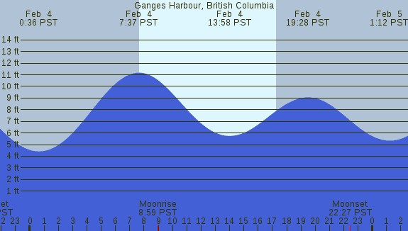 PNG Tide Plot