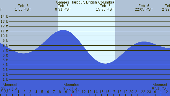 PNG Tide Plot