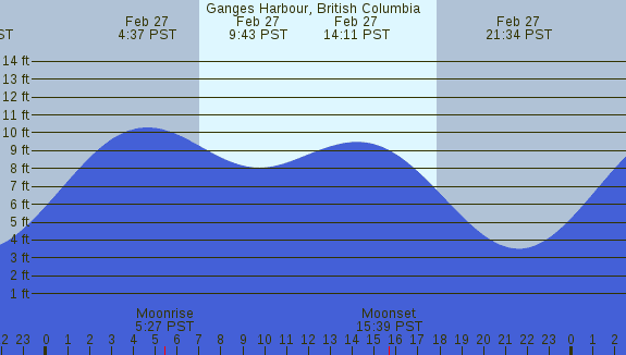 PNG Tide Plot