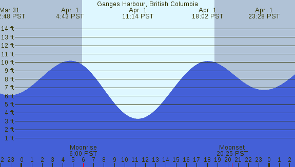 PNG Tide Plot