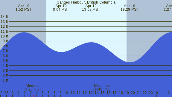 PNG Tide Plot