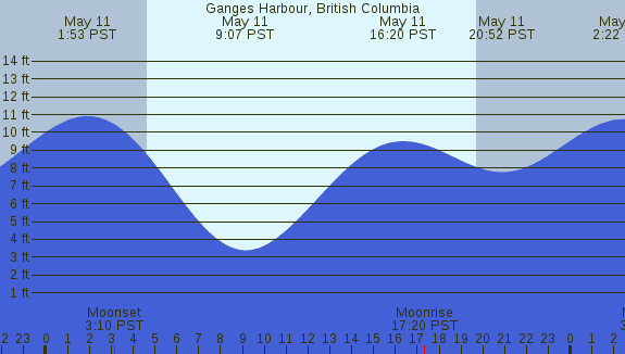 PNG Tide Plot
