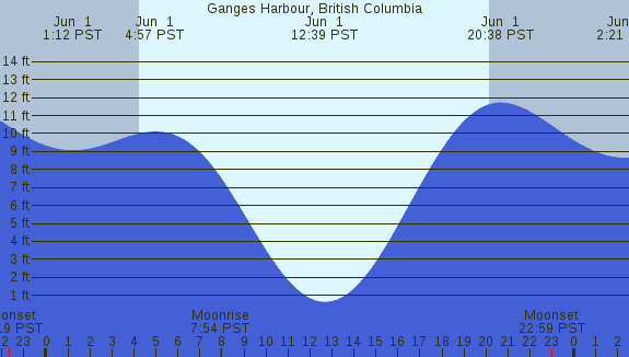 PNG Tide Plot