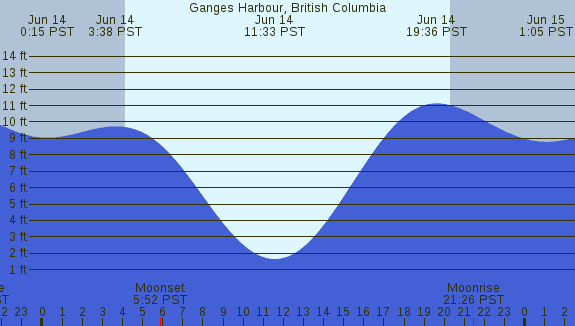 PNG Tide Plot