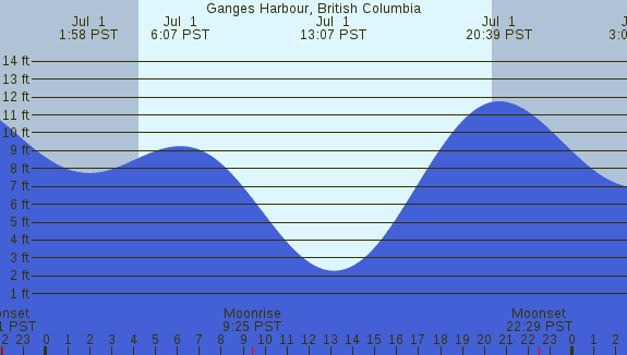 PNG Tide Plot