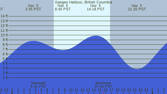 PNG Tide Plot