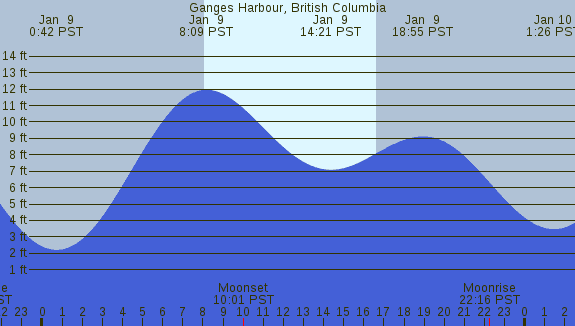PNG Tide Plot