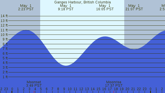 PNG Tide Plot