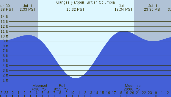 PNG Tide Plot