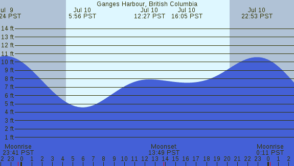 PNG Tide Plot
