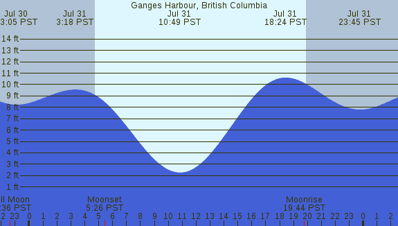 PNG Tide Plot
