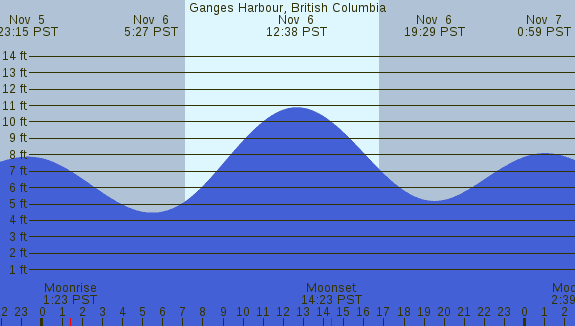 PNG Tide Plot