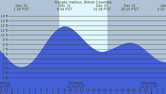 PNG Tide Plot